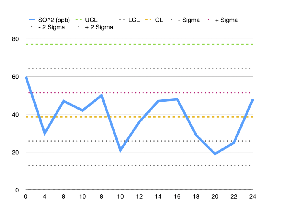 Control chart of SO2 readings with a centre line, upper and lower control limits, and one- and two-sigma lines.