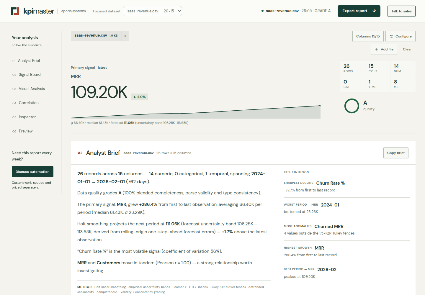 KPI Master analyzing the illustrative SaaS revenue dataset, with report navigation, dataset overview and analyst brief