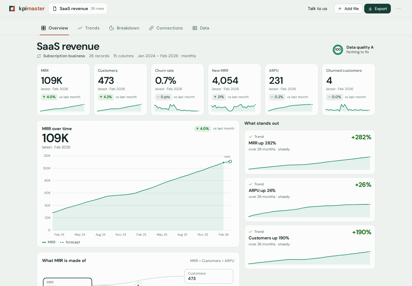 The KPI Master workspace with an illustrative dataset